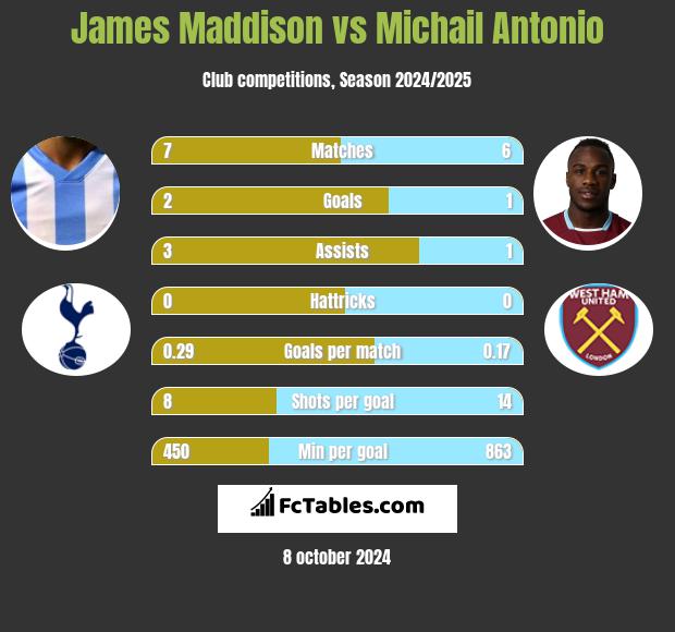 James Maddison vs Michail Antonio h2h player stats