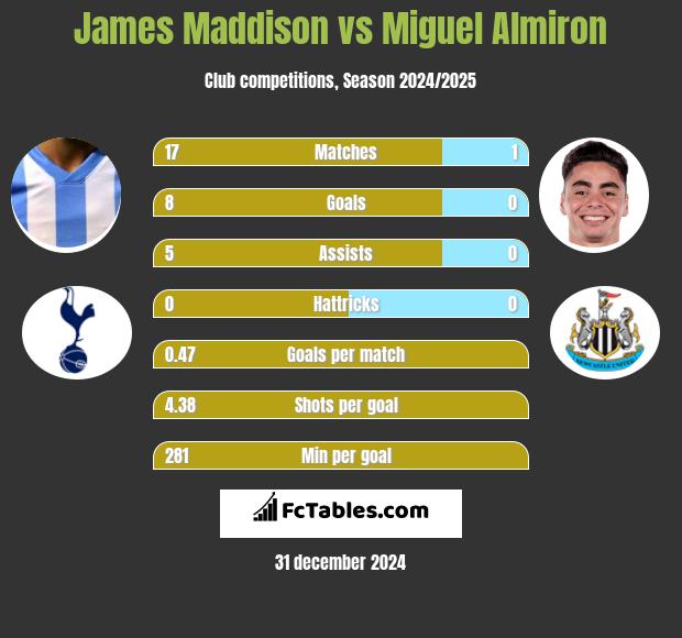 James Maddison vs Miguel Almiron h2h player stats