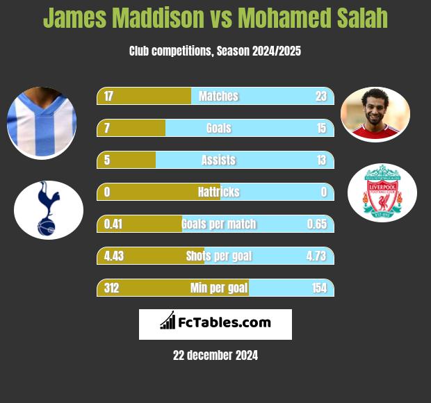 James Maddison vs Mohamed Salah h2h player stats