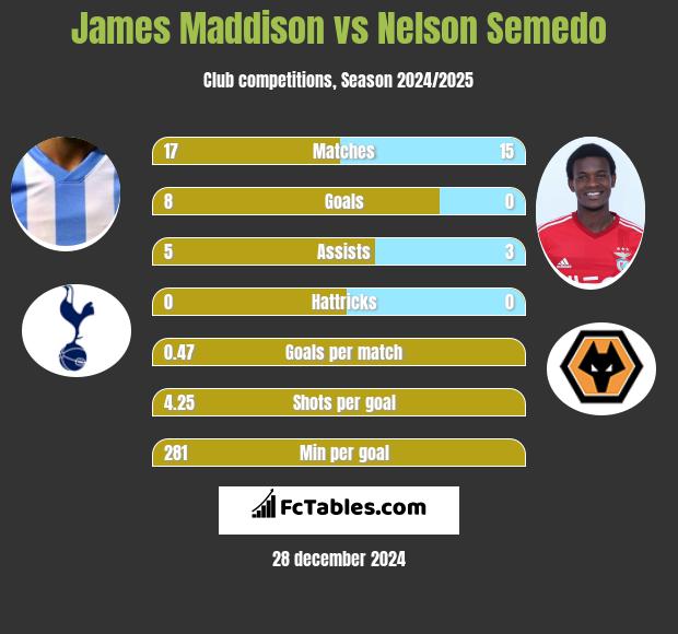 James Maddison vs Nelson Semedo h2h player stats