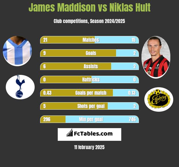 James Maddison vs Niklas Hult h2h player stats