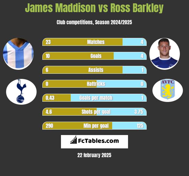 James Maddison vs Ross Barkley h2h player stats