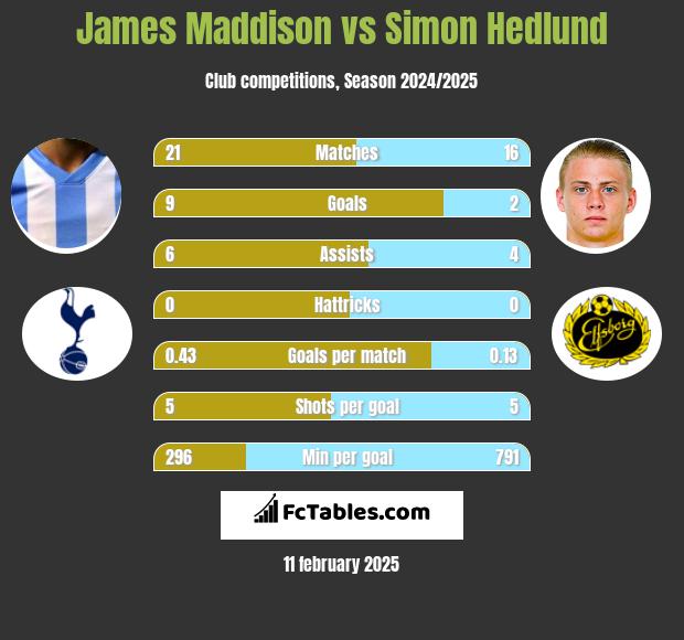 James Maddison vs Simon Hedlund h2h player stats