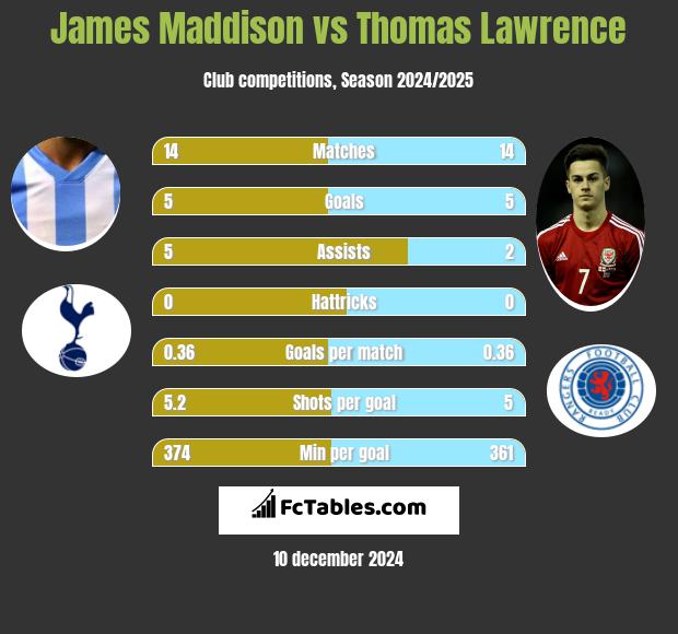 James Maddison vs Thomas Lawrence h2h player stats