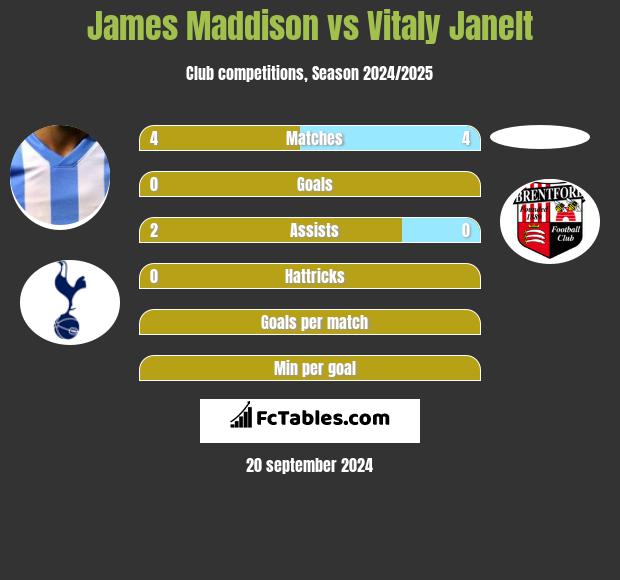 James Maddison vs Vitaly Janelt h2h player stats