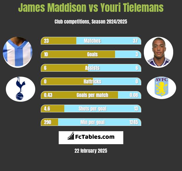 James Maddison vs Youri Tielemans h2h player stats