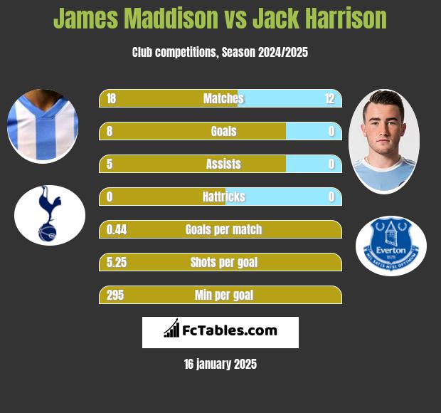 James Maddison vs Jack Harrison h2h player stats