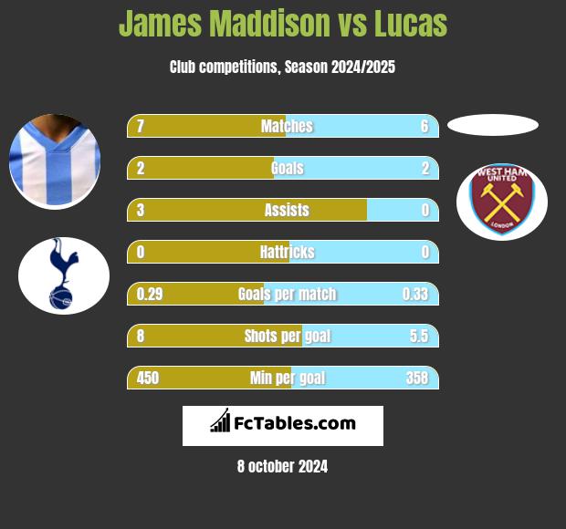 James Maddison vs Lucas h2h player stats