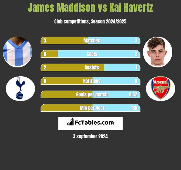 James Maddison vs Kai Havertz h2h player stats