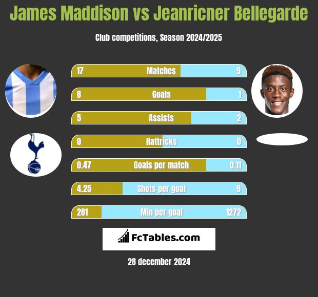 James Maddison vs Jeanricner Bellegarde h2h player stats