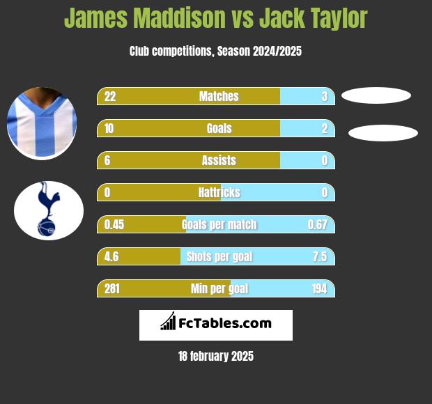 James Maddison vs Jack Taylor h2h player stats