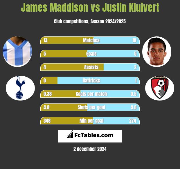 James Maddison vs Justin Kluivert h2h player stats