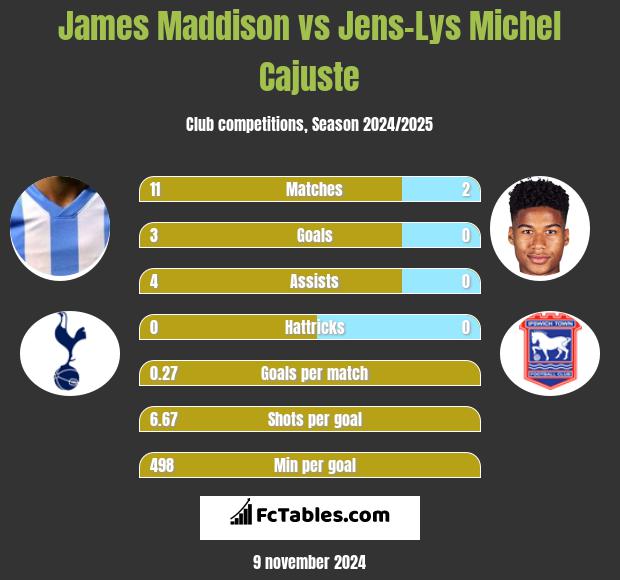 James Maddison vs Jens-Lys Michel Cajuste h2h player stats