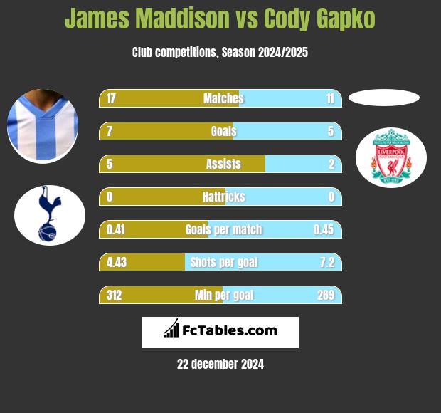 James Maddison vs Cody Gapko h2h player stats