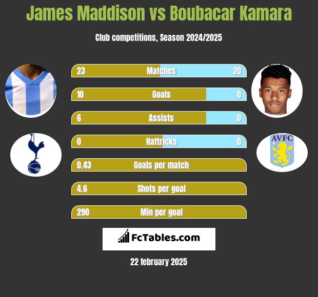 James Maddison vs Boubacar Kamara h2h player stats