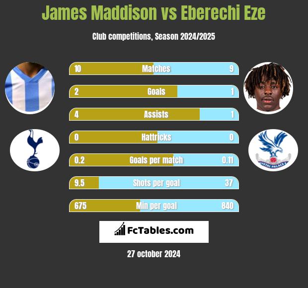 James Maddison vs Eberechi Eze h2h player stats