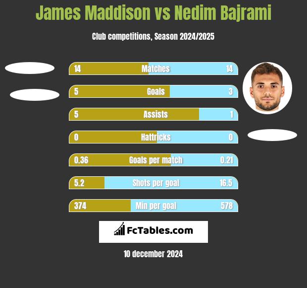 James Maddison vs Nedim Bajrami h2h player stats