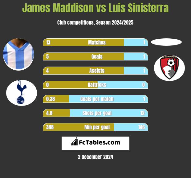 James Maddison vs Luis Sinisterra h2h player stats