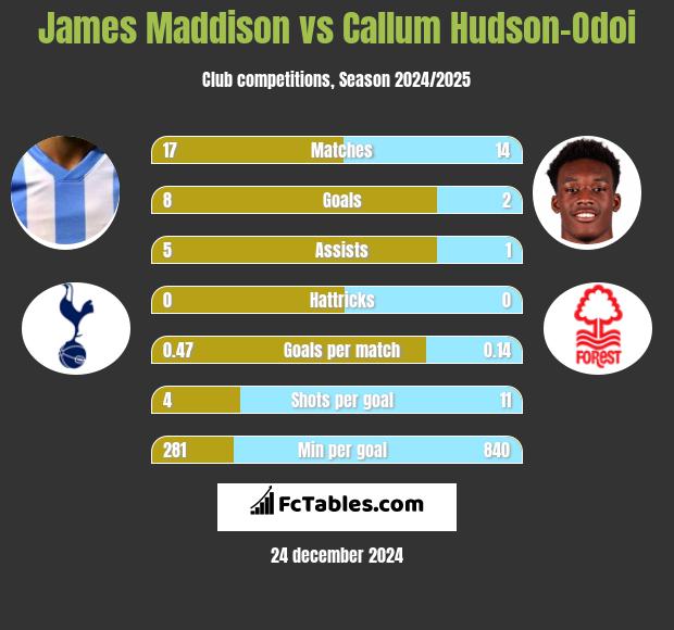 James Maddison vs Callum Hudson-Odoi h2h player stats