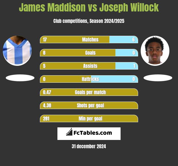 James Maddison vs Joseph Willock h2h player stats