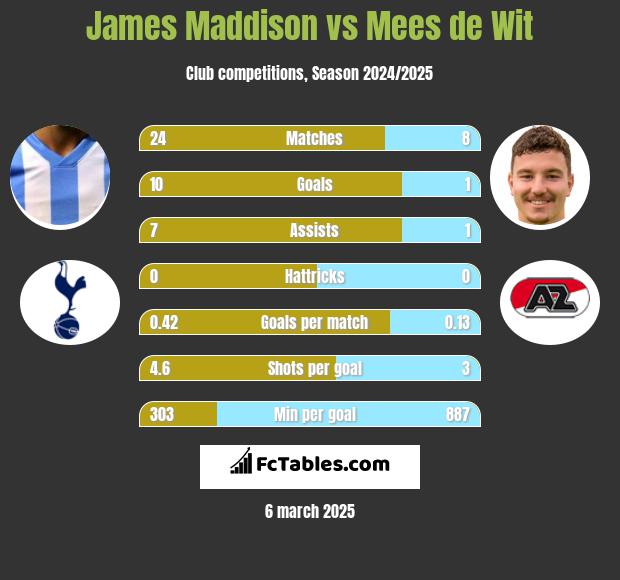 James Maddison vs Mees de Wit h2h player stats