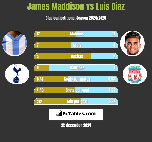 James Maddison vs Luis Diaz h2h player stats