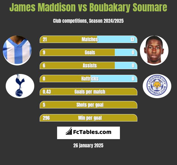 James Maddison vs Boubakary Soumare h2h player stats