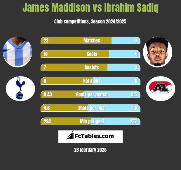 James Maddison vs Ibrahim Sadiq h2h player stats