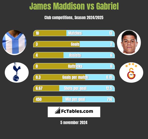 James Maddison vs Gabriel h2h player stats