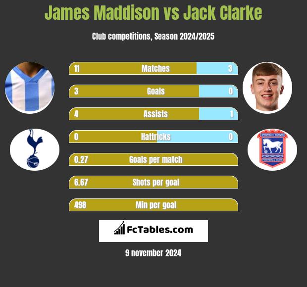 James Maddison vs Jack Clarke h2h player stats