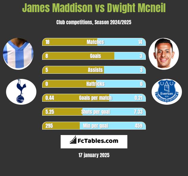 James Maddison vs Dwight Mcneil h2h player stats