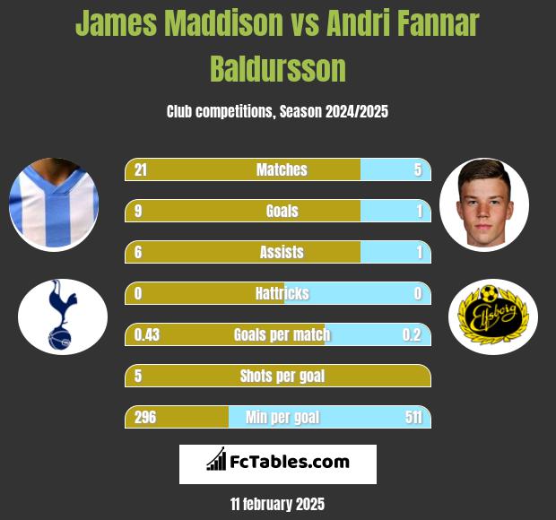 James Maddison vs Andri Fannar Baldursson h2h player stats