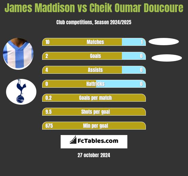 James Maddison vs Cheik Oumar Doucoure h2h player stats