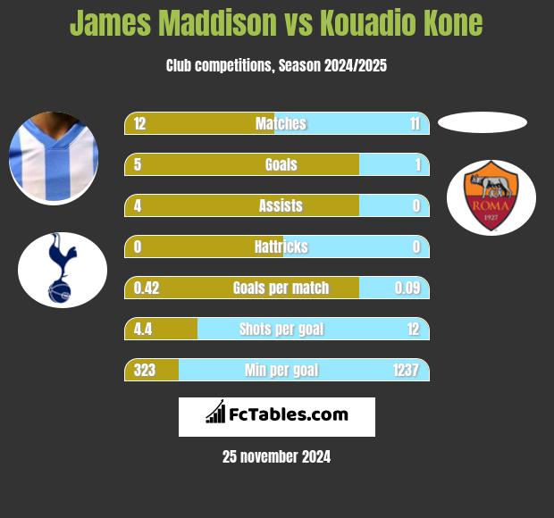 James Maddison vs Kouadio Kone h2h player stats