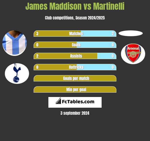 James Maddison vs Martinelli h2h player stats