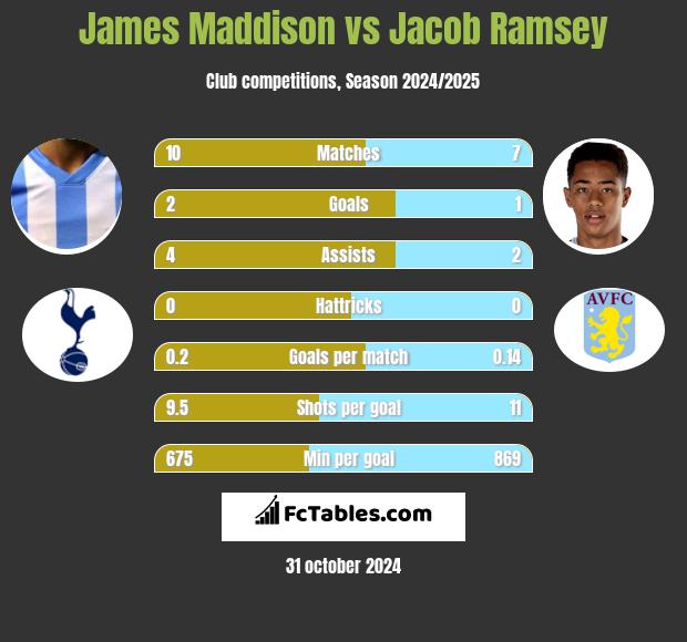 James Maddison vs Jacob Ramsey h2h player stats