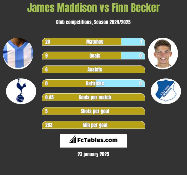 James Maddison vs Finn Becker h2h player stats