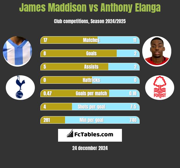 James Maddison vs Anthony Elanga h2h player stats