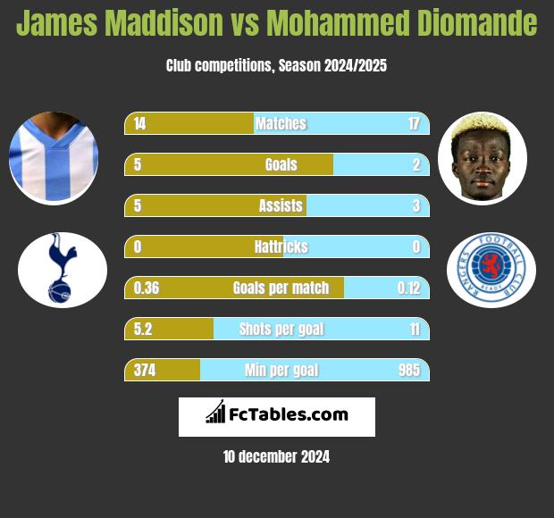 James Maddison vs Mohammed Diomande h2h player stats