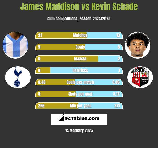 James Maddison vs Kevin Schade h2h player stats