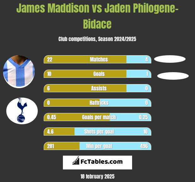 James Maddison vs Jaden Philogene-Bidace h2h player stats