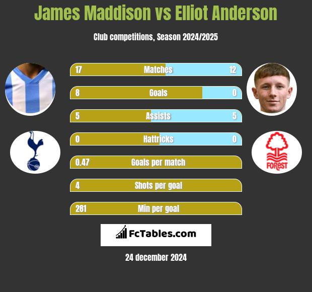 James Maddison vs Elliot Anderson h2h player stats