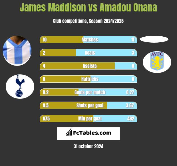 James Maddison vs Amadou Onana h2h player stats