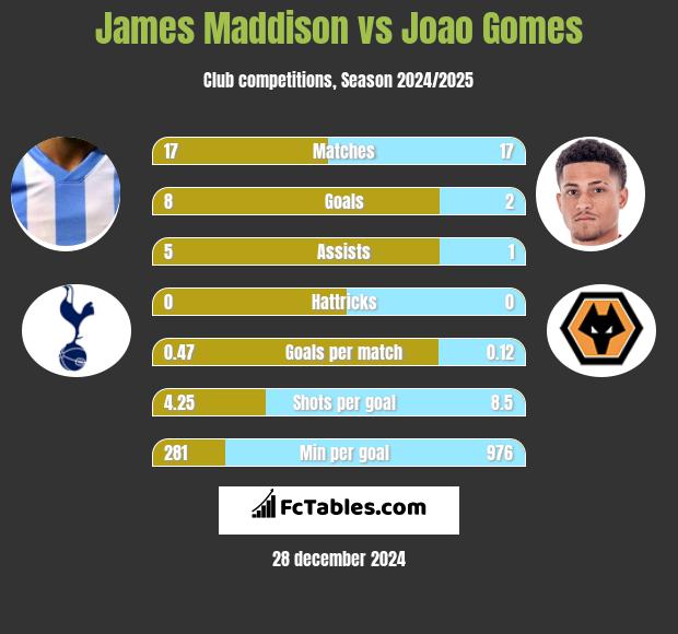 James Maddison vs Joao Gomes h2h player stats