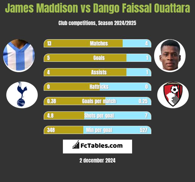 James Maddison vs Dango Faissal Ouattara h2h player stats