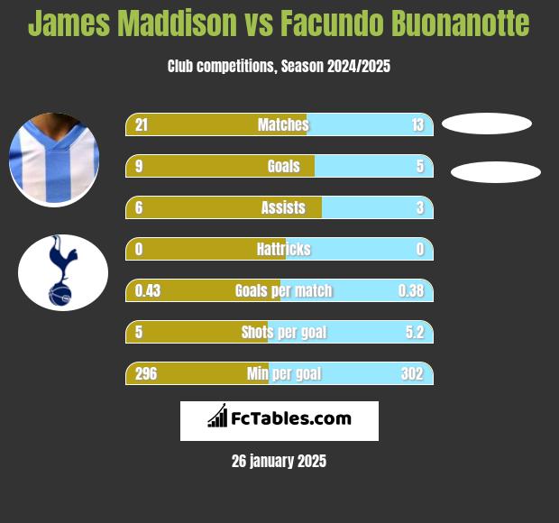 James Maddison vs Facundo Buonanotte h2h player stats