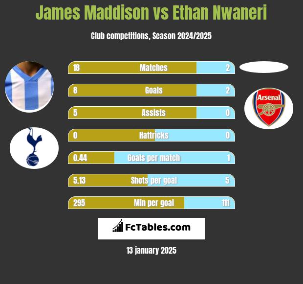 James Maddison vs Ethan Nwaneri h2h player stats