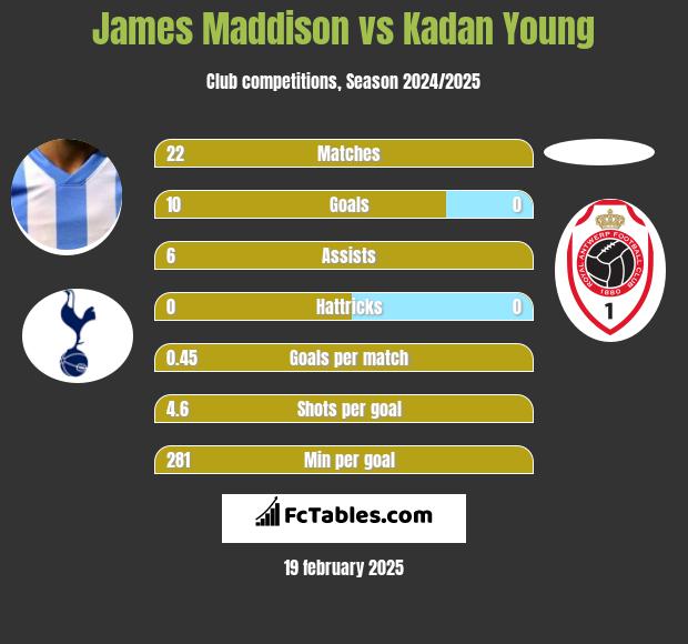 James Maddison vs Kadan Young h2h player stats