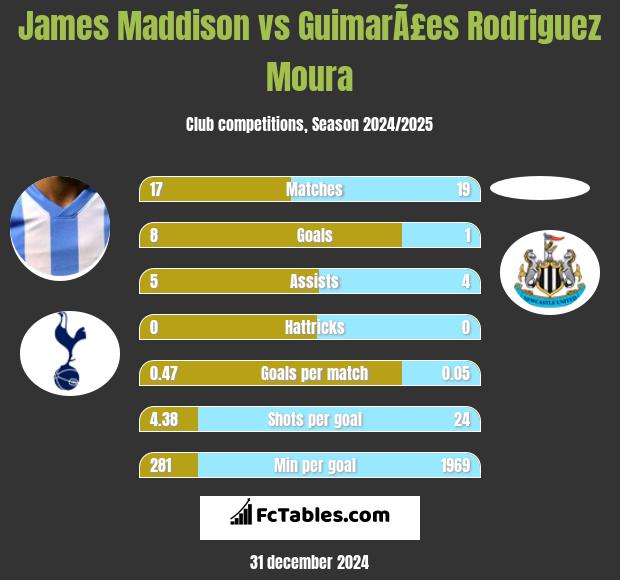 James Maddison vs GuimarÃ£es Rodriguez Moura h2h player stats