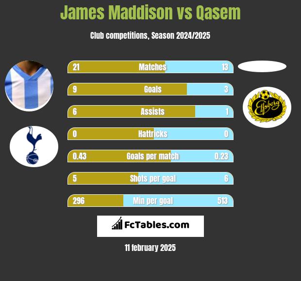 James Maddison vs Qasem h2h player stats